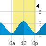 Wading River tide chart for Friday, October 4, 2024
