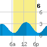 Wading River tide chart for Sunday, October 6, 2024