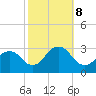 Wading River tide chart for Tuesday, October 8, 2024