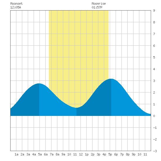 Wading River tide chart for Sunday, November 10, 2024