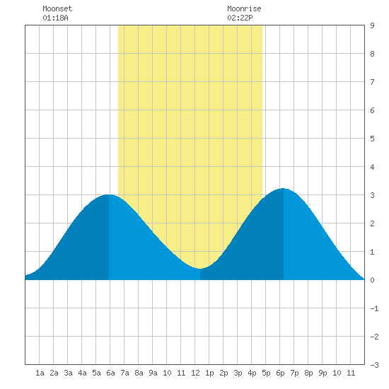 Wading River tide chart for Monday, November 11, 2024