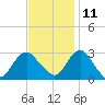 Wading River tide chart for Monday, November 11, 2024