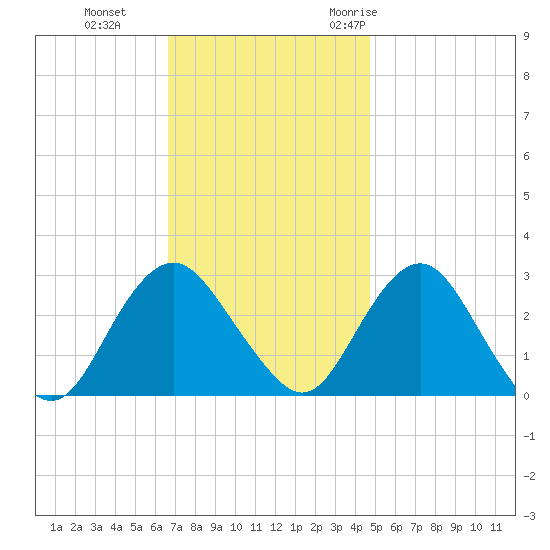 Wading River tide chart for Tuesday, November 12, 2024