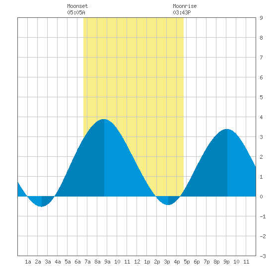 Wading River tide chart for Thursday, November 14, 2024