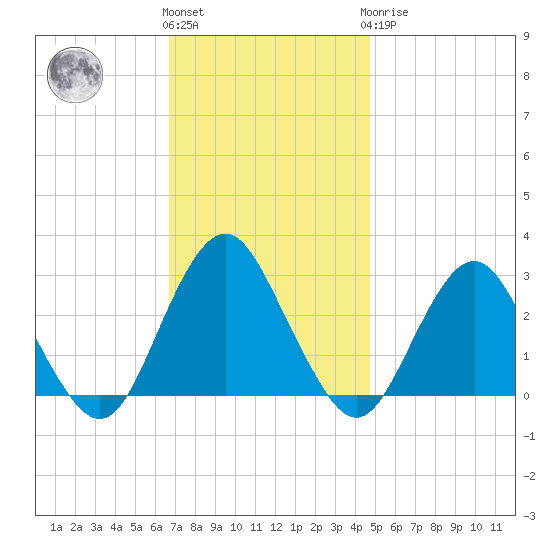 Wading River tide chart for Friday, November 15, 2024
