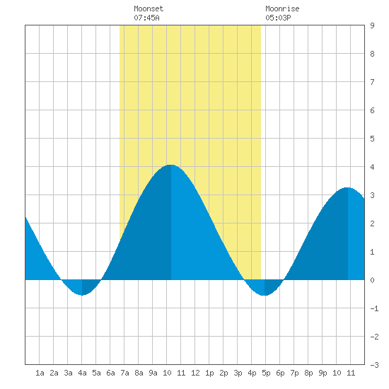 Wading River tide chart for Saturday, November 16, 2024