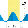 Wading River tide chart for Sunday, November 17, 2024
