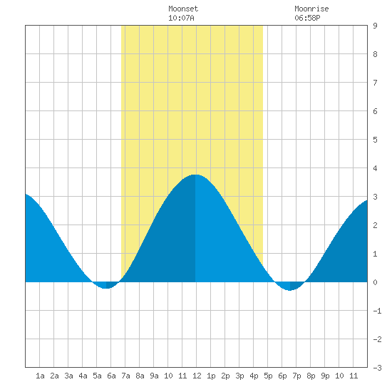 Wading River tide chart for Monday, November 18, 2024