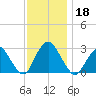 Wading River tide chart for Monday, November 18, 2024