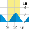 Wading River tide chart for Tuesday, November 19, 2024