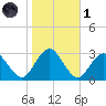 Wading River tide chart for Friday, November 1, 2024