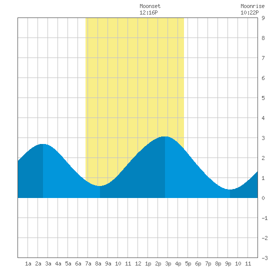 Wading River tide chart for Thursday, November 21, 2024