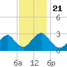 Wading River tide chart for Thursday, November 21, 2024