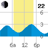 Wading River tide chart for Friday, November 22, 2024