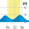 Wading River tide chart for Saturday, November 23, 2024