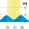 Wading River tide chart for Sunday, November 24, 2024