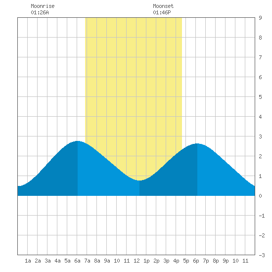 Wading River tide chart for Monday, November 25, 2024