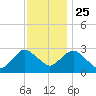 Wading River tide chart for Monday, November 25, 2024