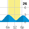 Wading River tide chart for Tuesday, November 26, 2024