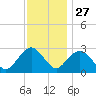 Wading River tide chart for Wednesday, November 27, 2024