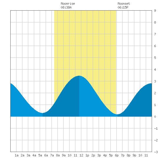 Wading River tide chart for Saturday, November 2, 2024