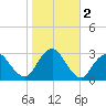 Wading River tide chart for Saturday, November 2, 2024