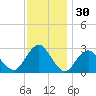 Wading River tide chart for Saturday, November 30, 2024