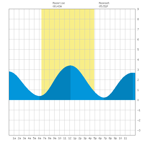 Wading River tide chart for Sunday, November 3, 2024