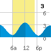 Wading River tide chart for Sunday, November 3, 2024