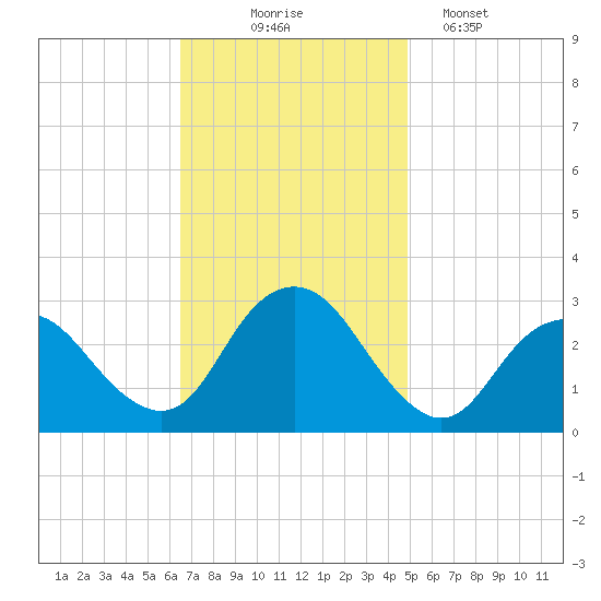 Wading River tide chart for Monday, November 4, 2024