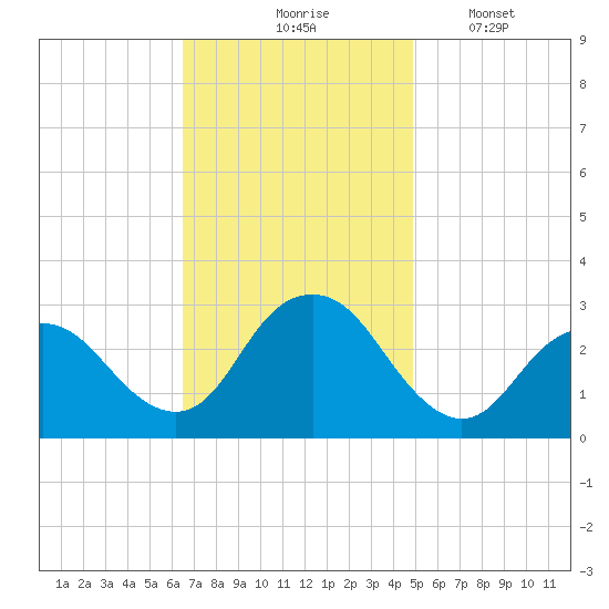 Wading River tide chart for Tuesday, November 5, 2024