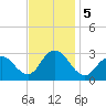 Wading River tide chart for Tuesday, November 5, 2024