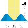 Wading River tide chart for Tuesday, December 10, 2024
