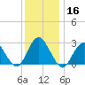 Wading River tide chart for Monday, December 16, 2024