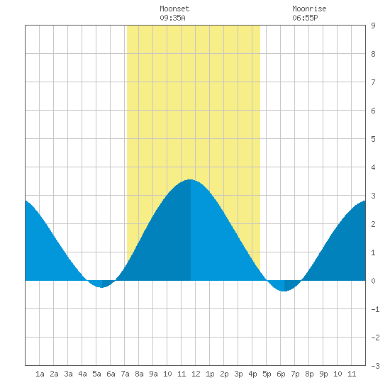 Wading River tide chart for Tuesday, December 17, 2024