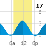 Wading River tide chart for Tuesday, December 17, 2024