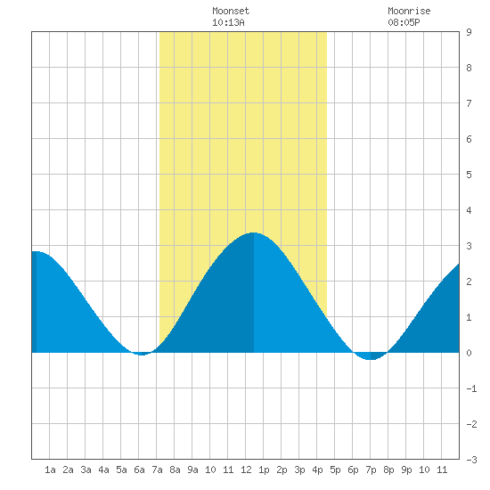 Wading River tide chart for Wednesday, December 18, 2024