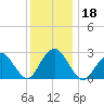 Wading River tide chart for Wednesday, December 18, 2024