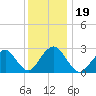 Wading River tide chart for Thursday, December 19, 2024