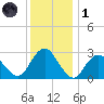 Wading River tide chart for Sunday, December 1, 2024