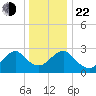 Wading River tide chart for Sunday, December 22, 2024