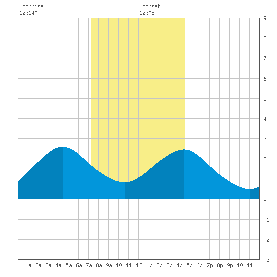 Wading River tide chart for Monday, December 23, 2024