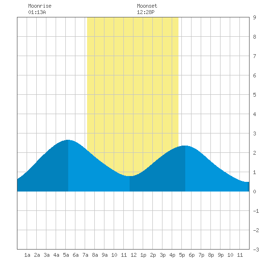 Wading River tide chart for Tuesday, December 24, 2024