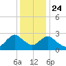 Wading River tide chart for Tuesday, December 24, 2024