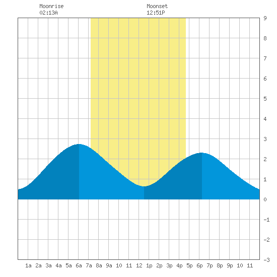 Wading River tide chart for Wednesday, December 25, 2024