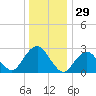 Wading River tide chart for Sunday, December 29, 2024