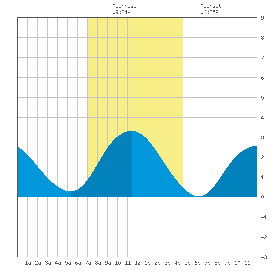 Wading River tide chart for Tuesday, December 3, 2024