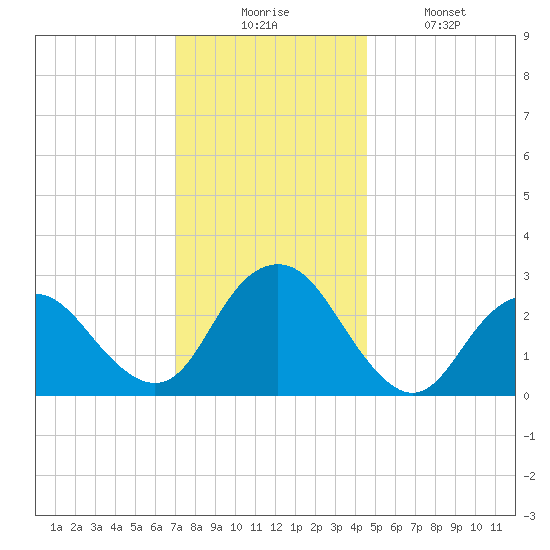 Wading River tide chart for Wednesday, December 4, 2024