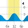 Wading River tide chart for Wednesday, December 4, 2024