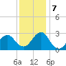 Wading River tide chart for Saturday, December 7, 2024